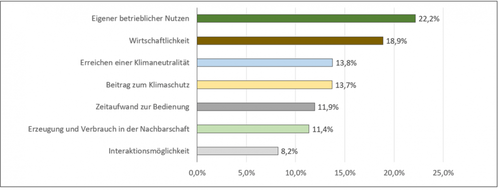 Ergebnisse der Umfrage