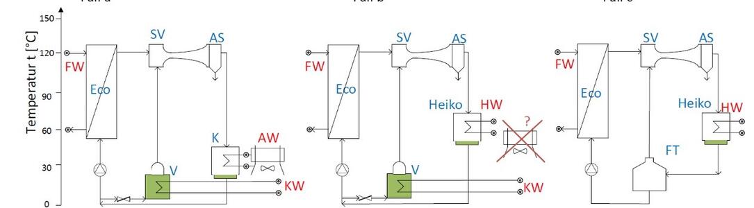 Schaltschemata der neuartigen Heißwasser-Ejektor-Kreisprozesse, zur Kältebereitstellung (links), zur Co-Generation von Wärme und Kälte (Mitte) und zur Wärmebereitstellung mit Rücklauftemperaturabsenkung (rechts) Schaltschemata der neuartigen Heißwasser-Ejektor-Kreisprozesse, zur Kältebereitstellung (links), zur Co-Generation von Wärme und Kälte (Mitte) und zur Wärmebereitstellung mit Rücklauftemperaturabsenkung (rechts)