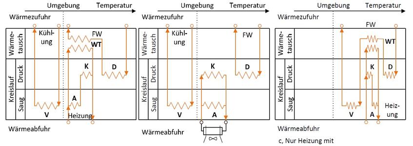 Vereinfachte Schaltschema für den Absorptionskälteprozess zur Kältebereitstellung (links), zur Co-Generation von Wärme und Kälte (Mitte) und zur Wärmebereitstellung mit Rücklauftemperaturabsenkung (rechts) Vereinfachte Schaltschema für den Absorptionskälteprozess zur Kältebereitstellung (links), zur Co-Generation von Wärme und Kälte (Mitte) und zur Wärmebereitstellung mit Rücklauftemperaturabsenkung (rechts)